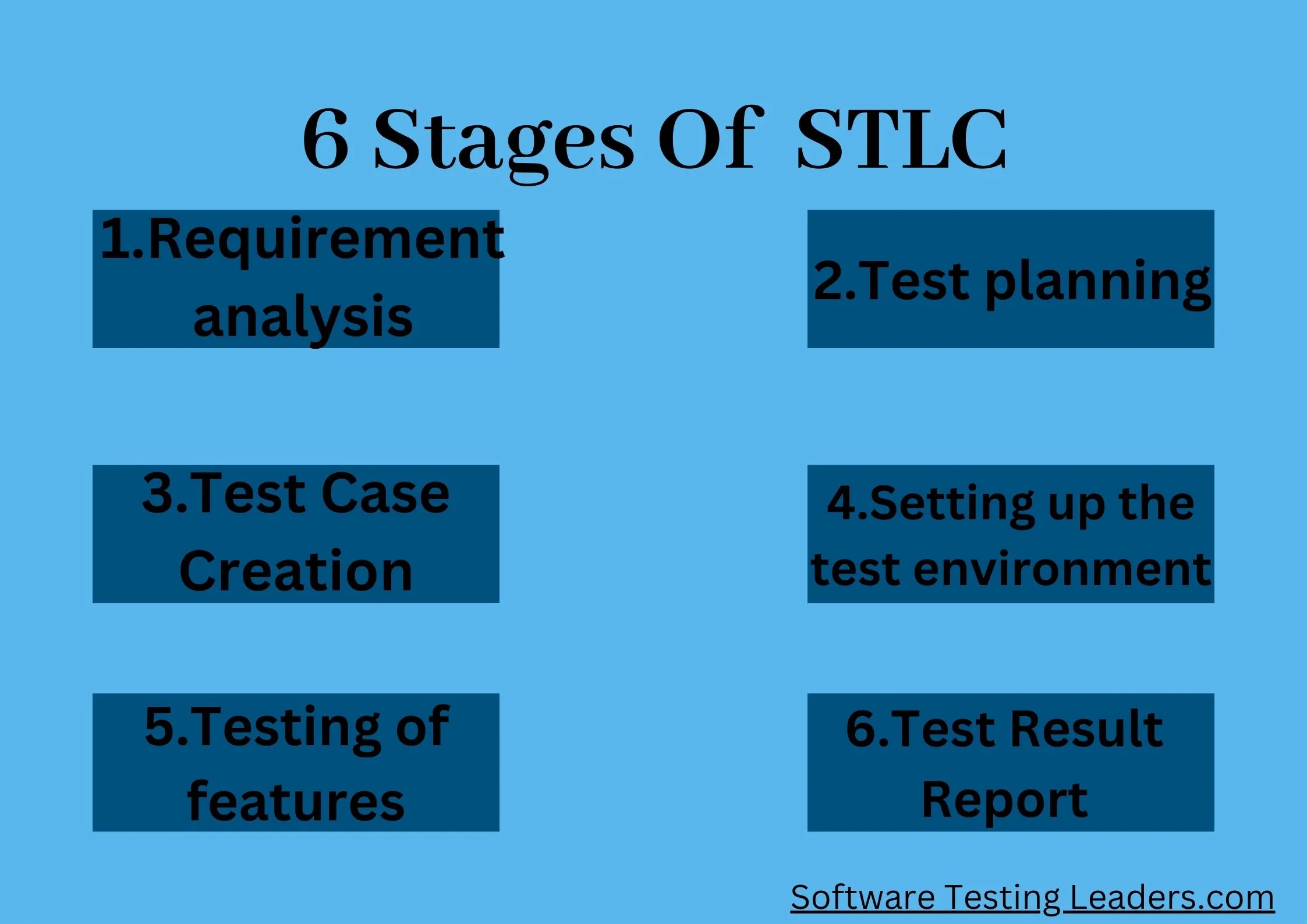 6 stages of Software testing life cycle